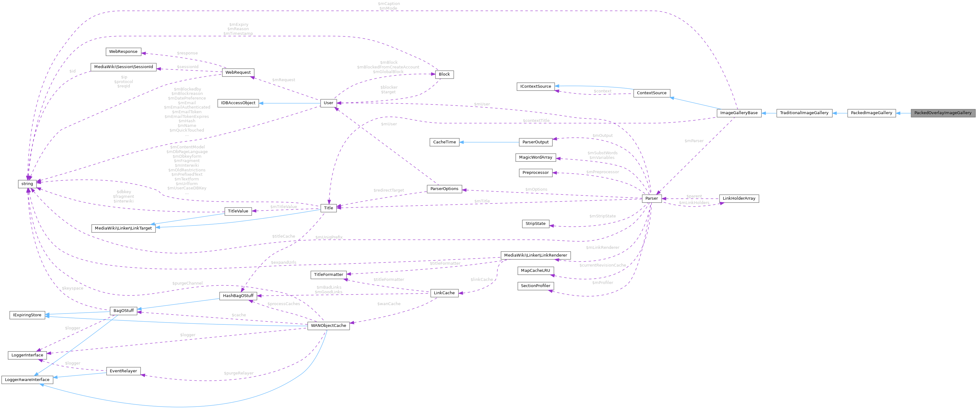 Collaboration graph