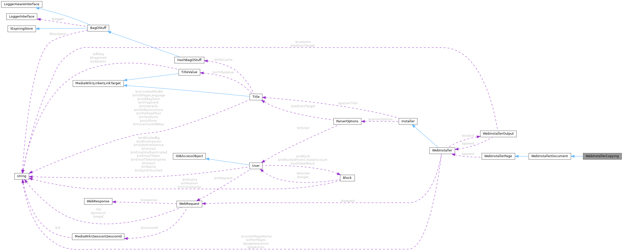 Collaboration graph