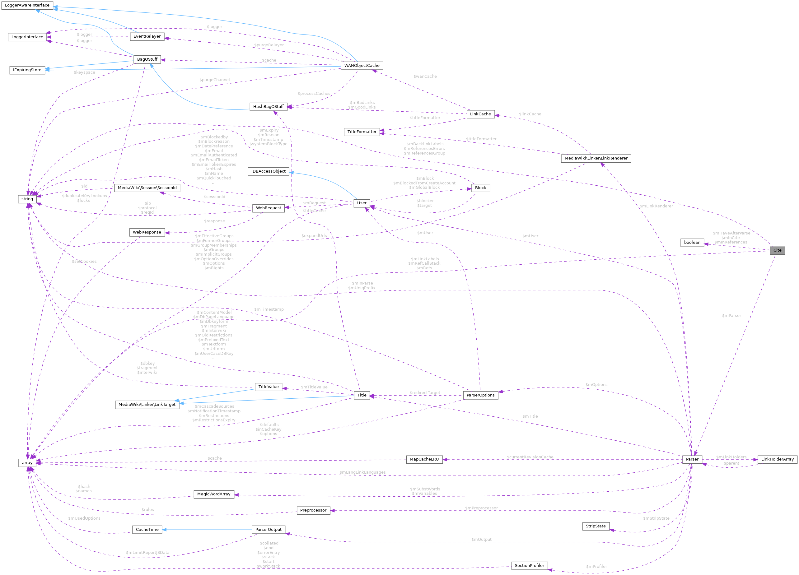 Collaboration graph