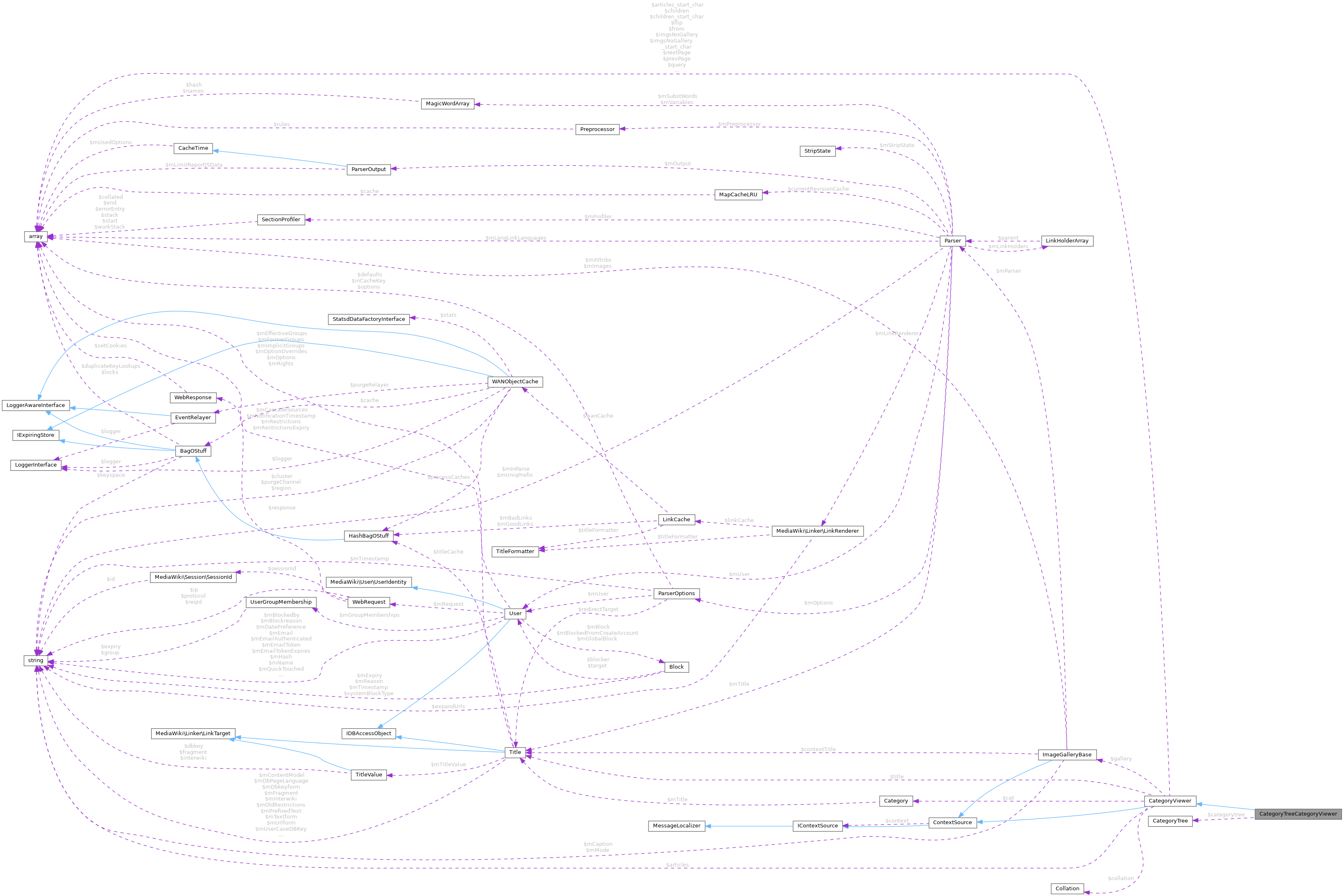 Collaboration graph