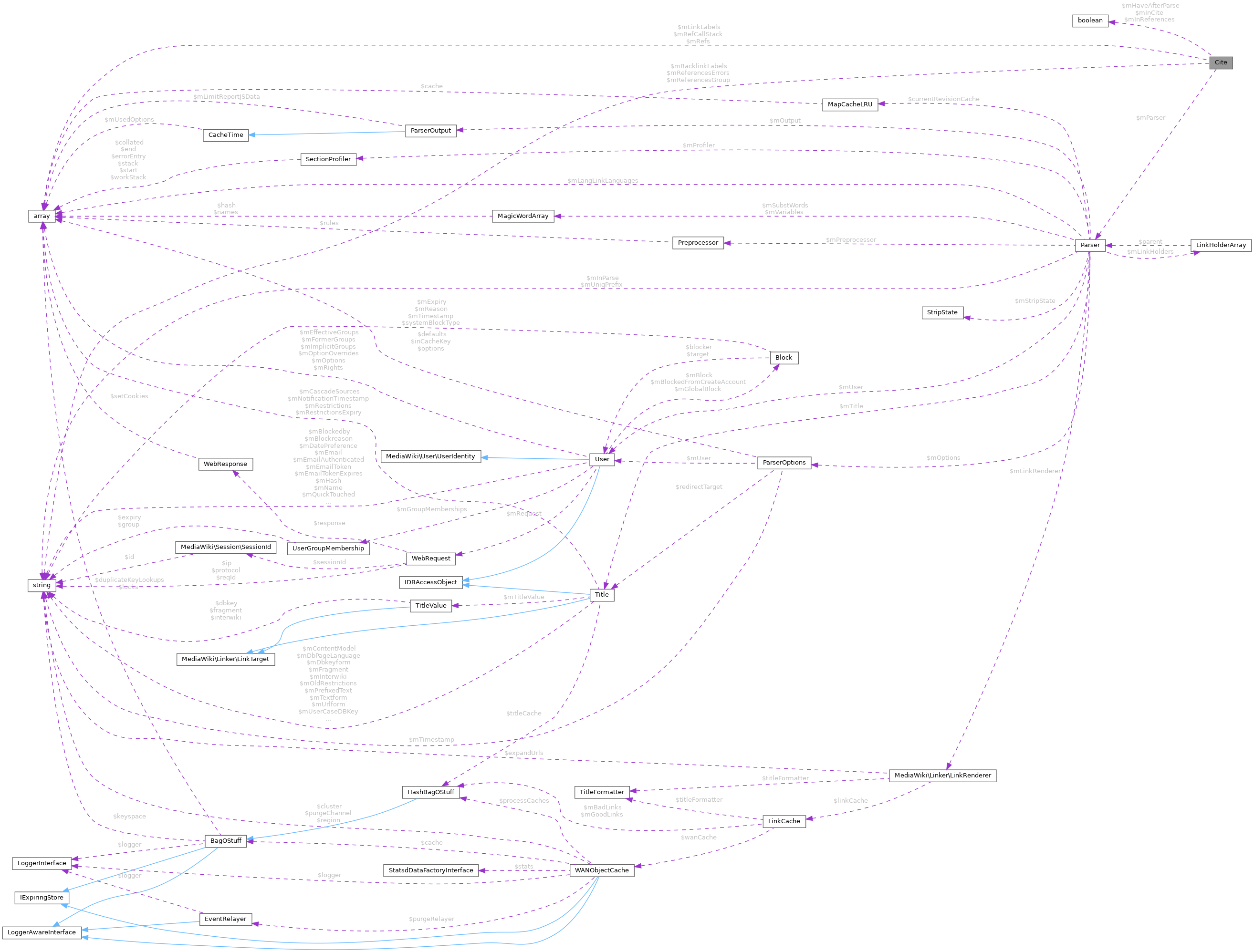 Collaboration graph