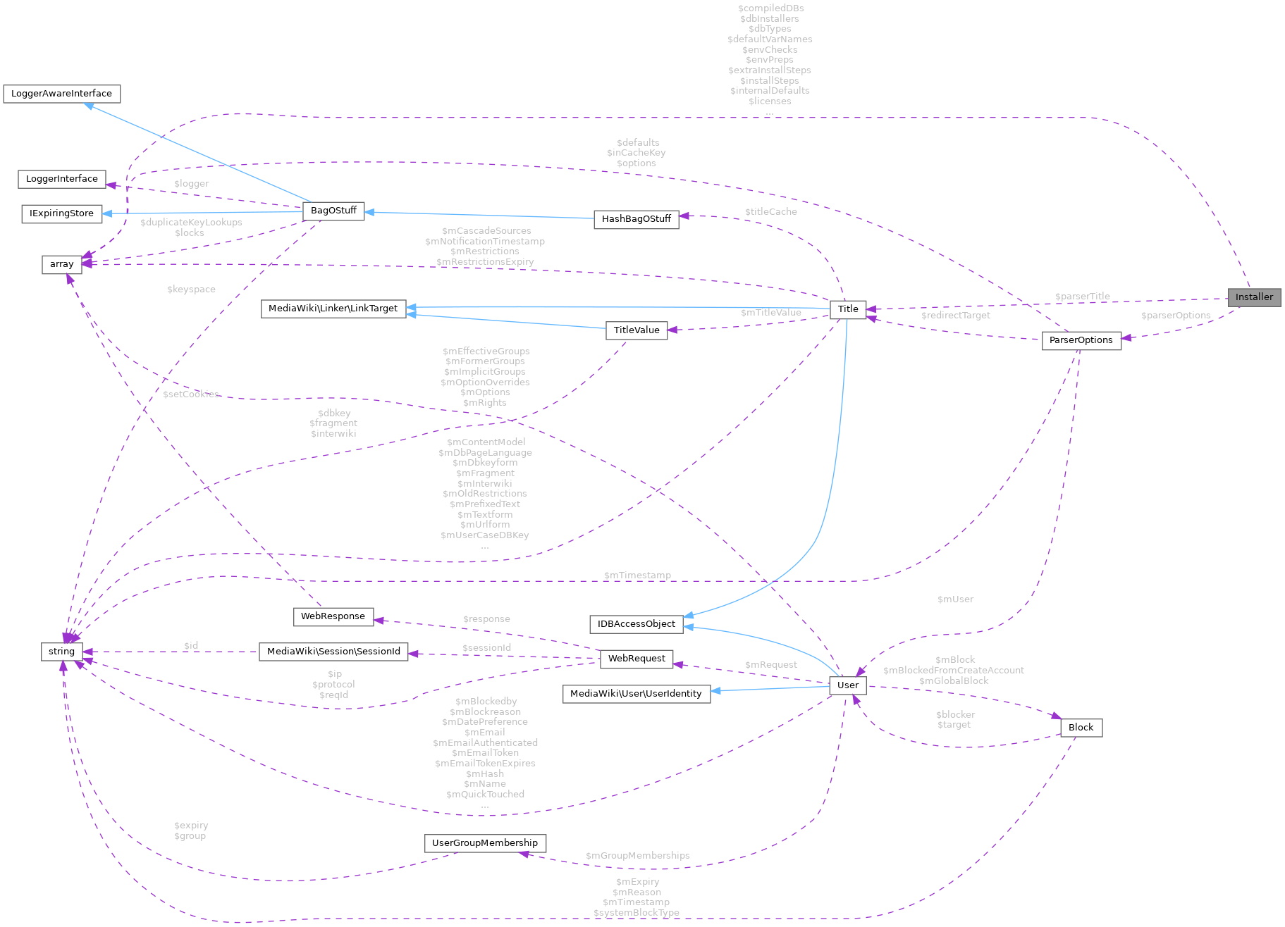 Collaboration graph