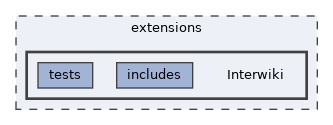 extensions/Interwiki