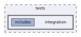 tests/integration