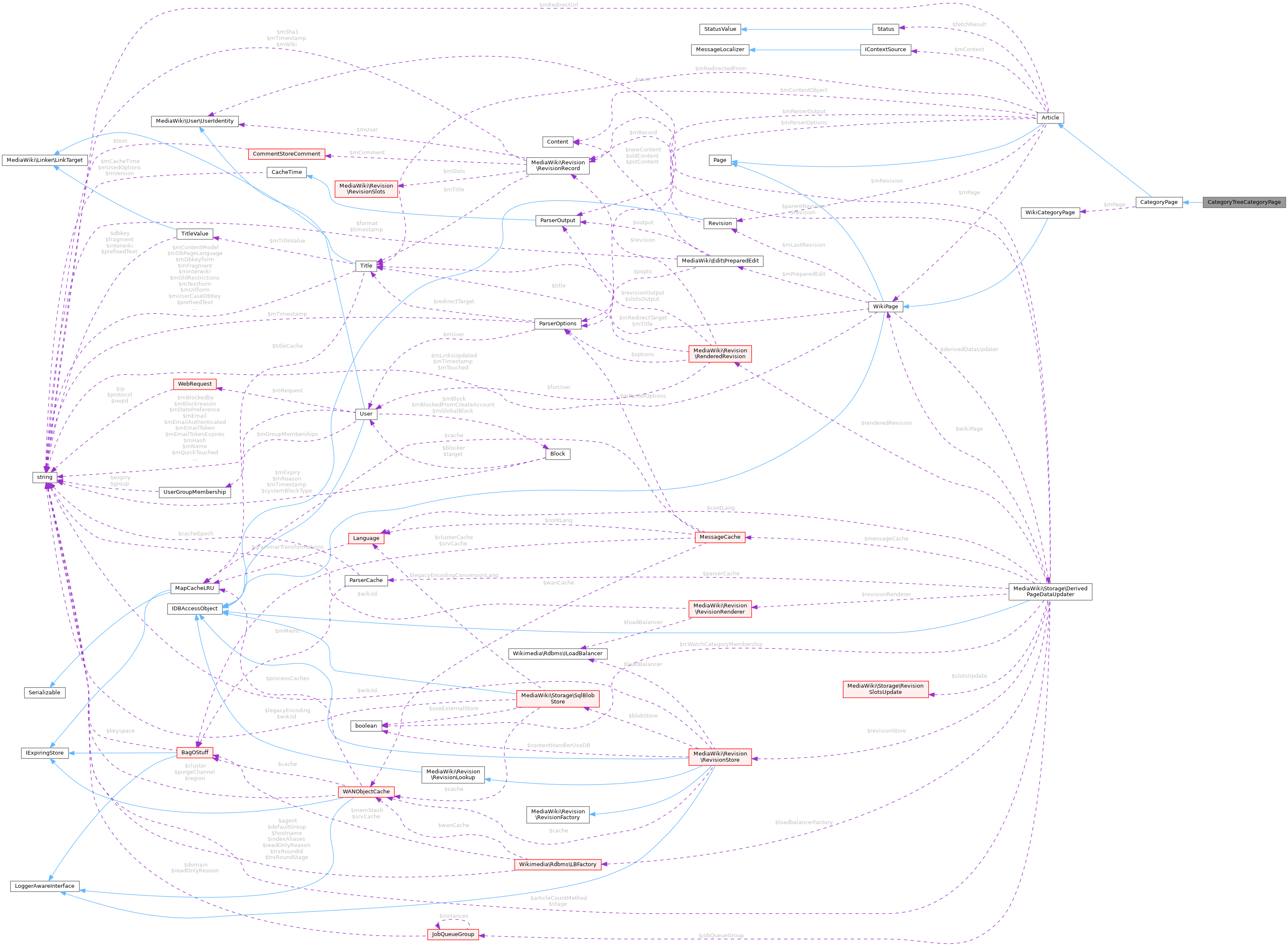 Collaboration graph