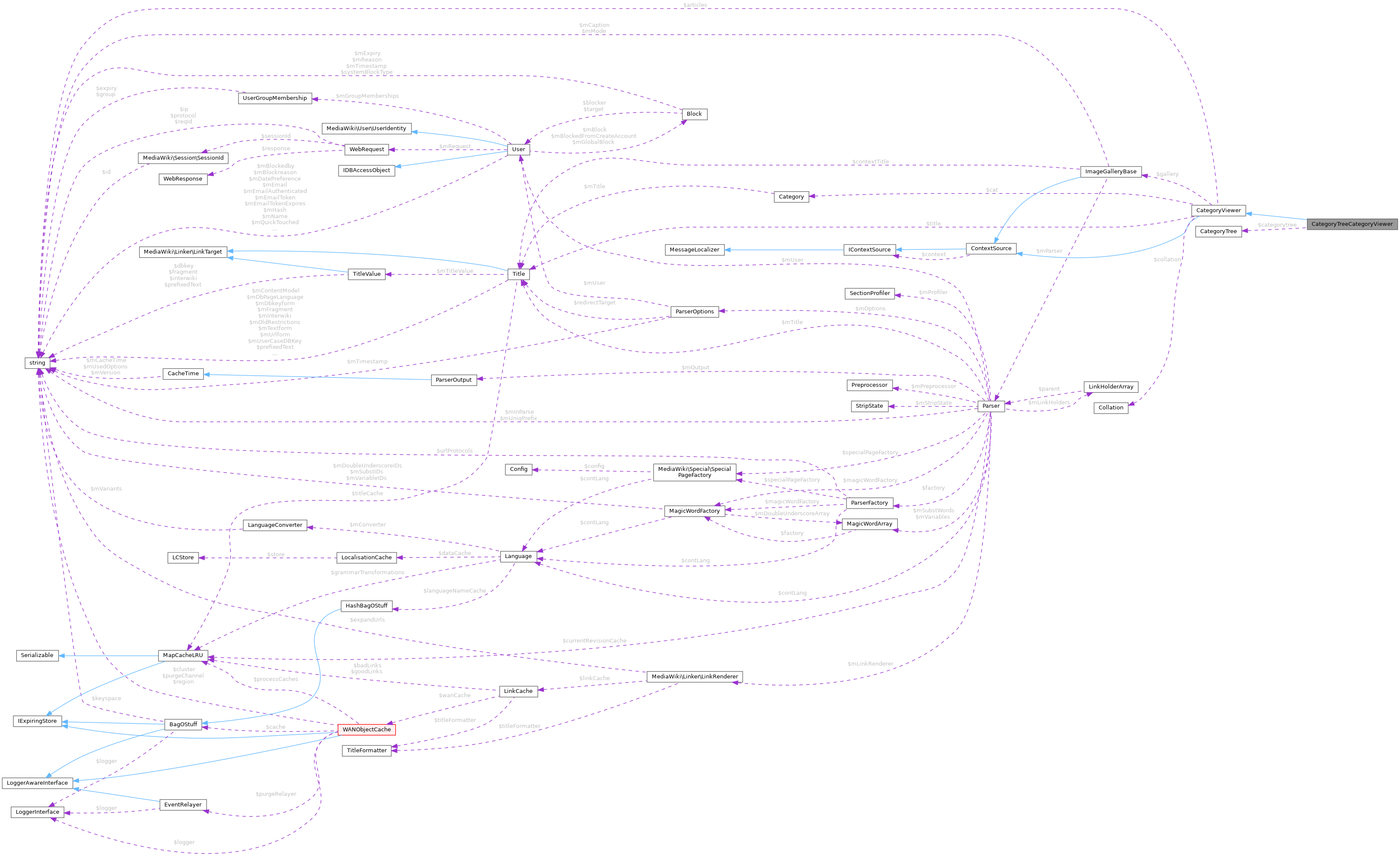 Collaboration graph