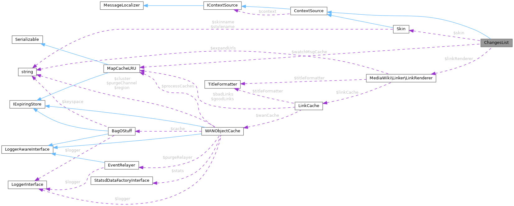 Collaboration graph