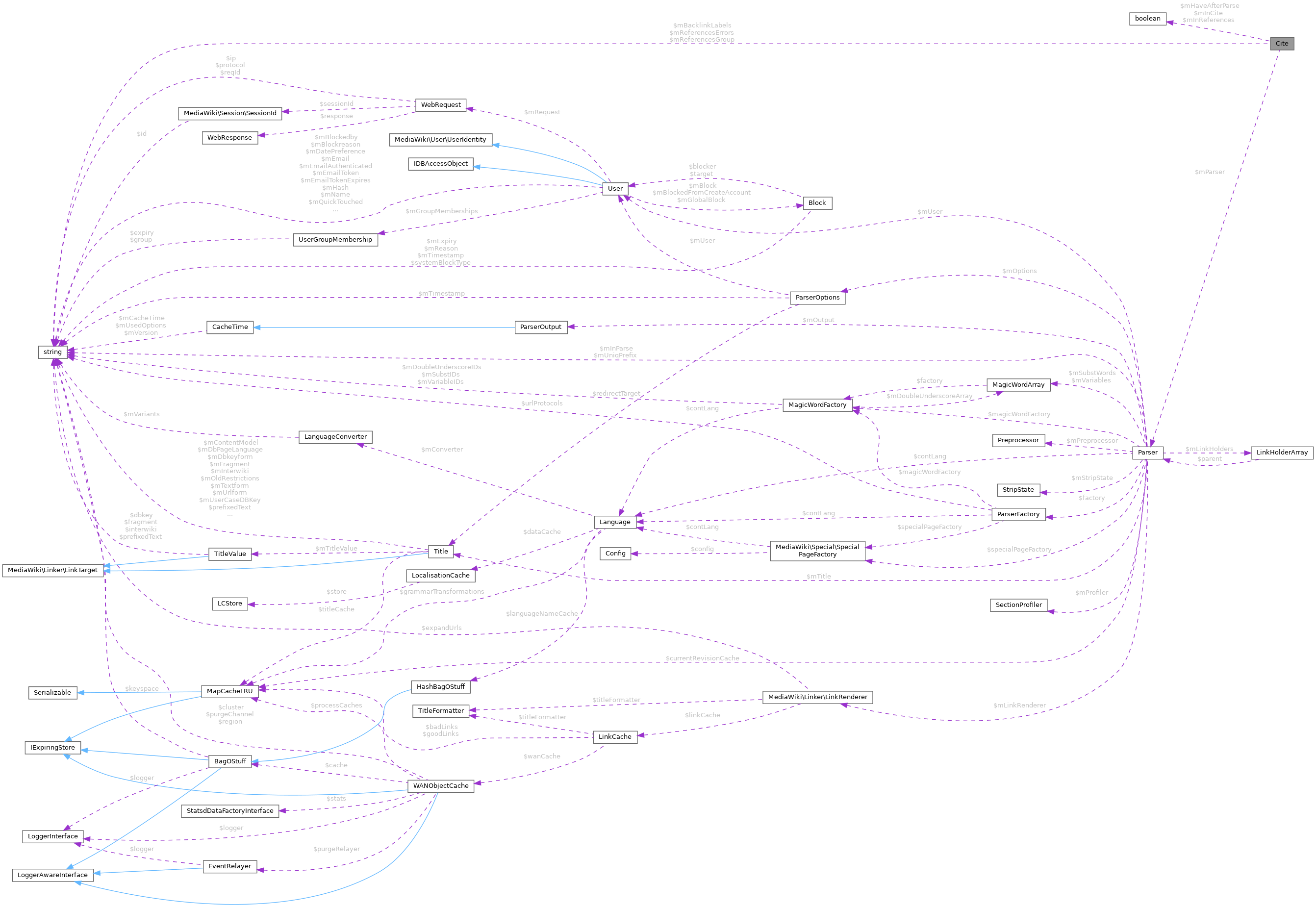 Collaboration graph