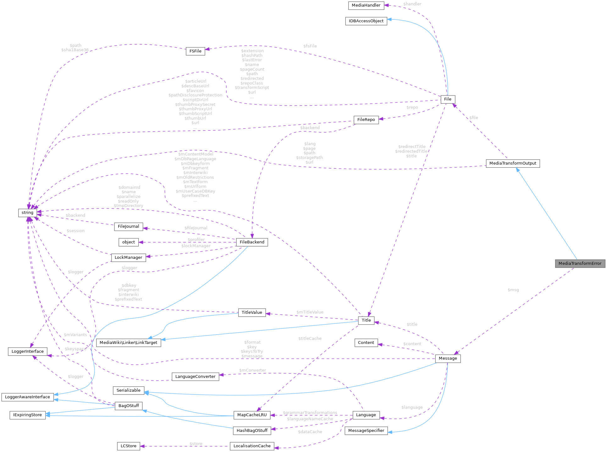 Collaboration graph