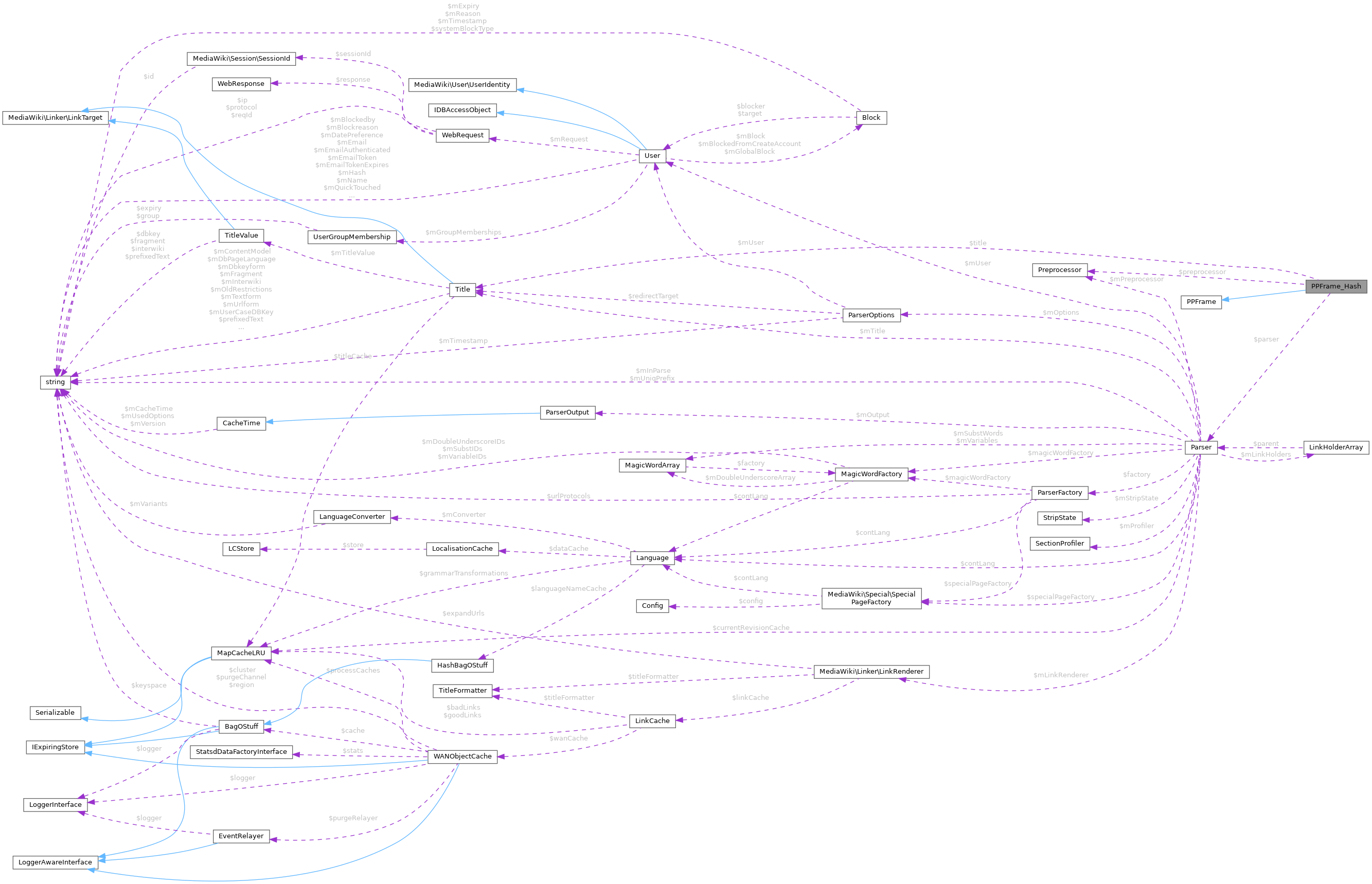 Collaboration graph