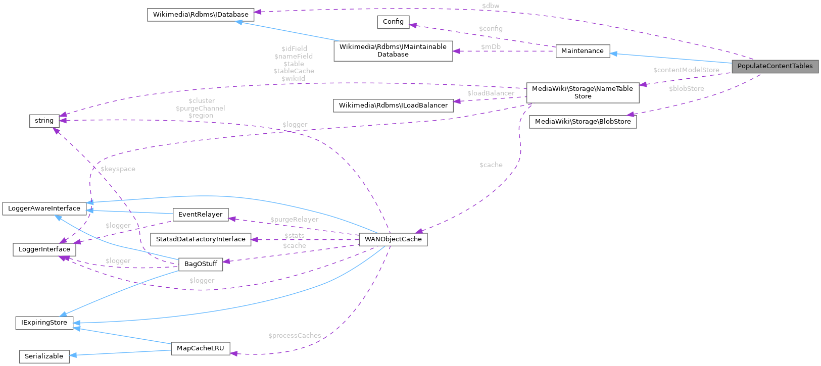 Collaboration graph