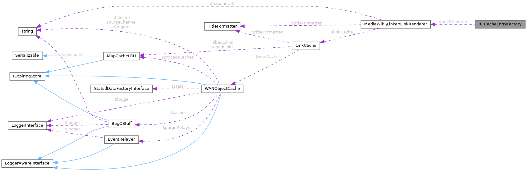 Collaboration graph