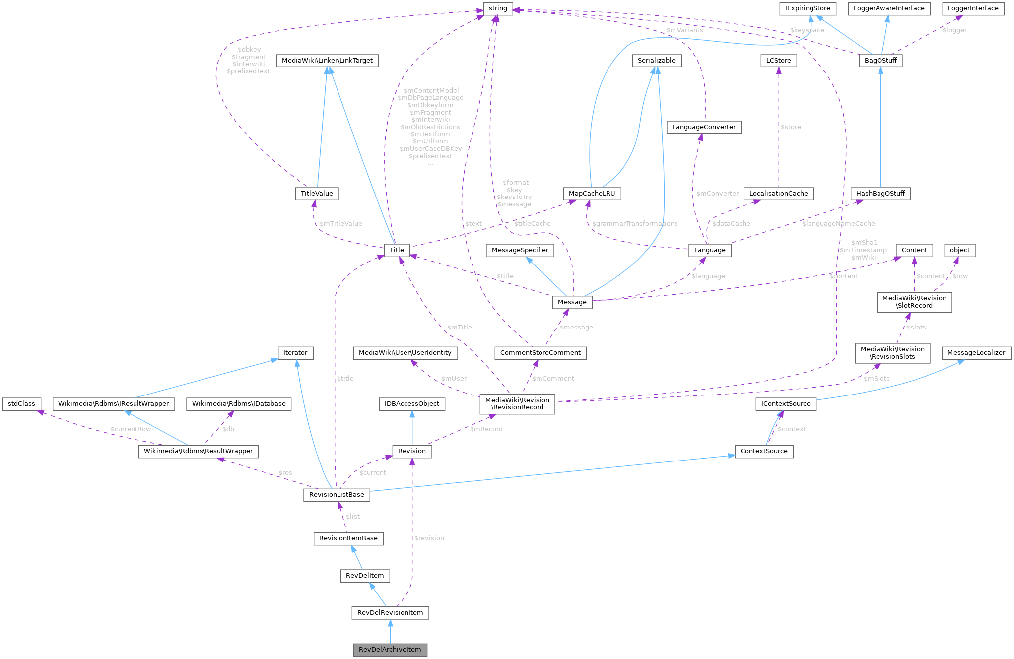 Collaboration graph