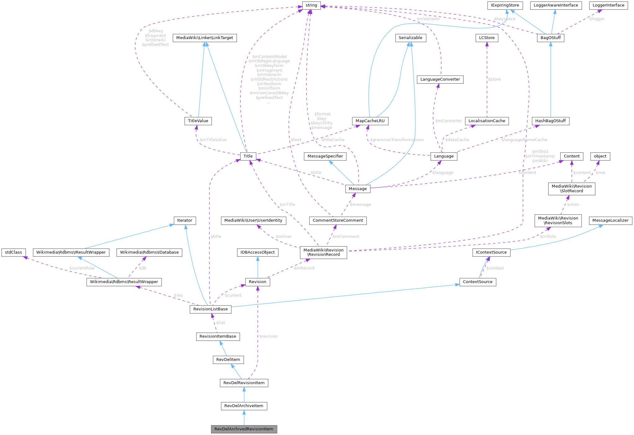 Collaboration graph