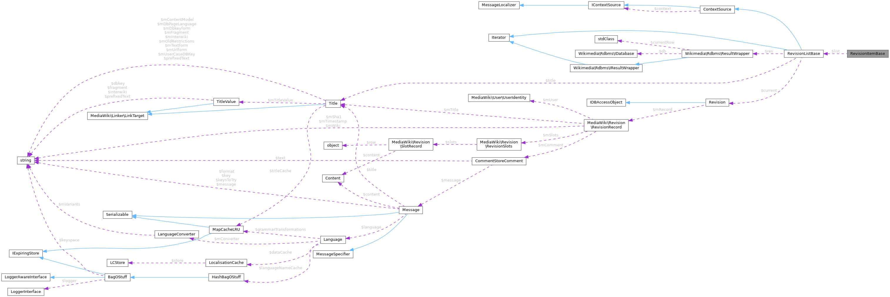 Collaboration graph