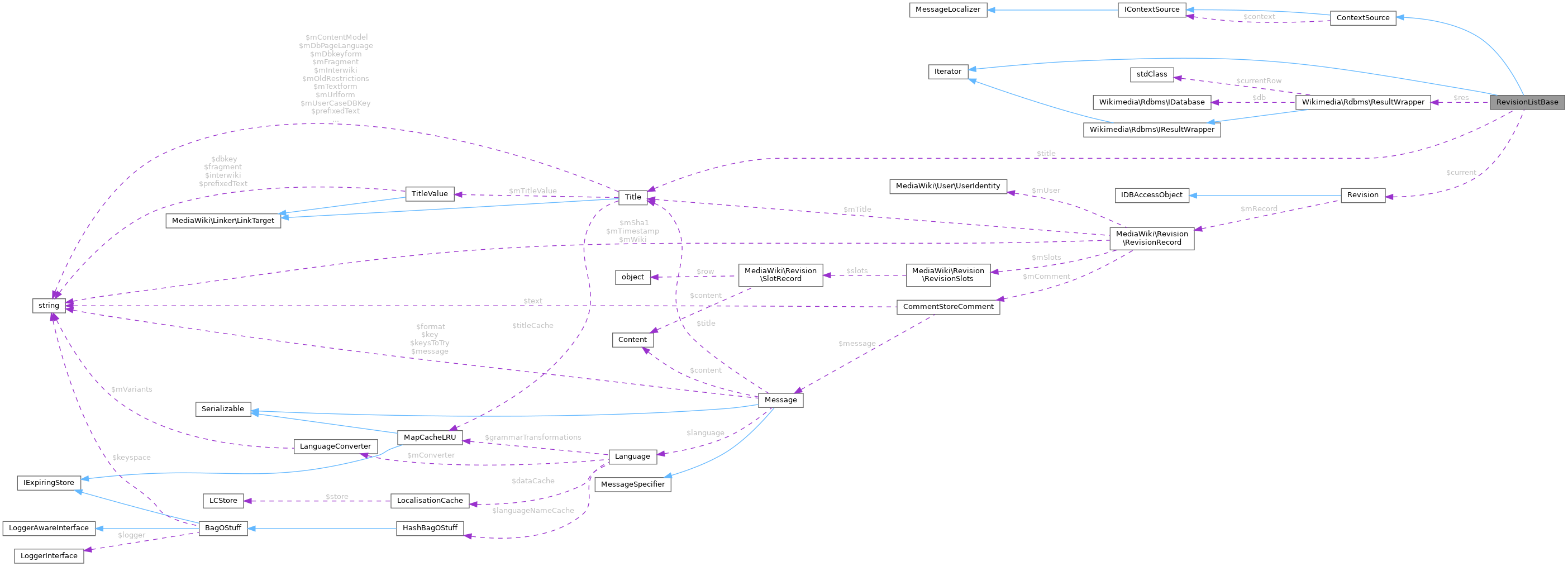 Collaboration graph