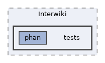 extensions/Interwiki/tests