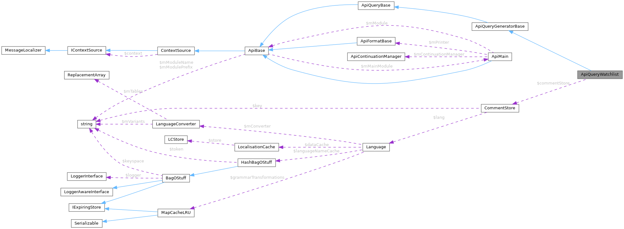 Collaboration graph