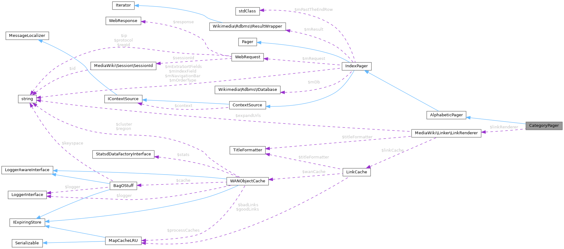 Collaboration graph