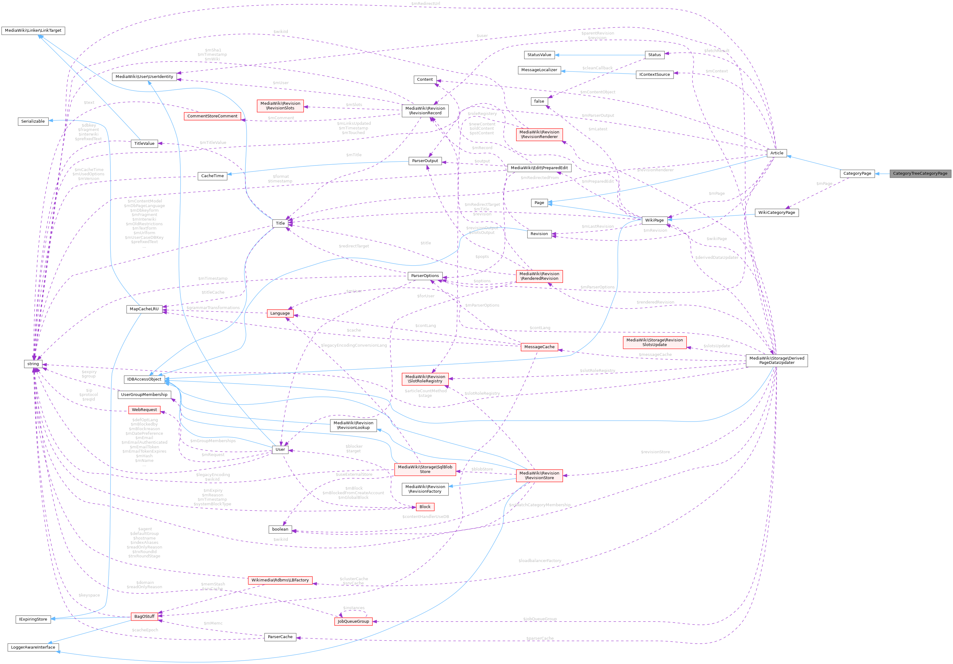 Collaboration graph