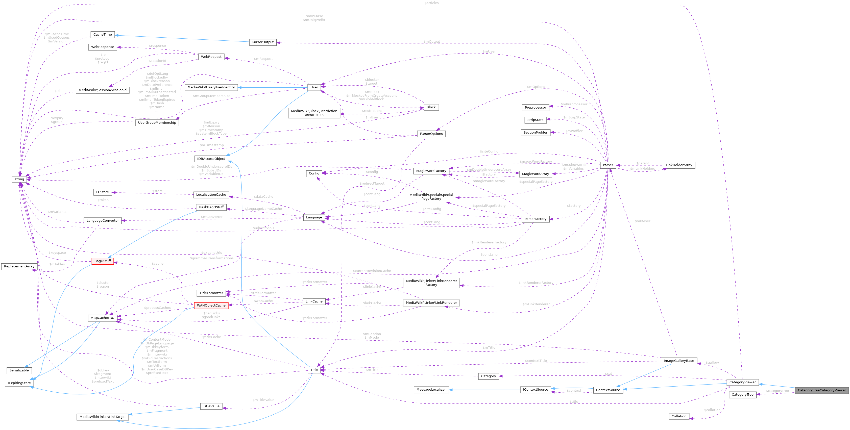 Collaboration graph