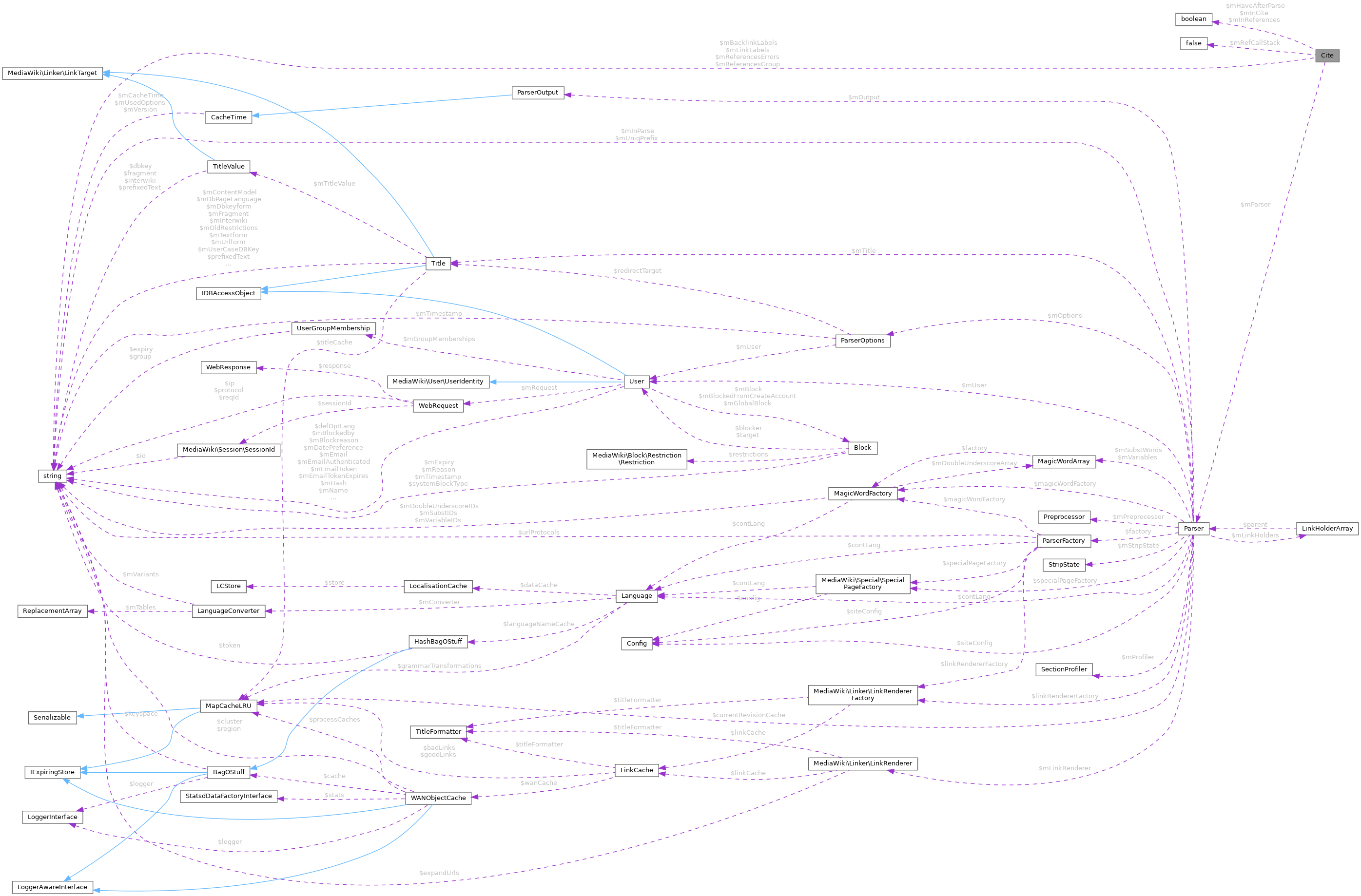 Collaboration graph