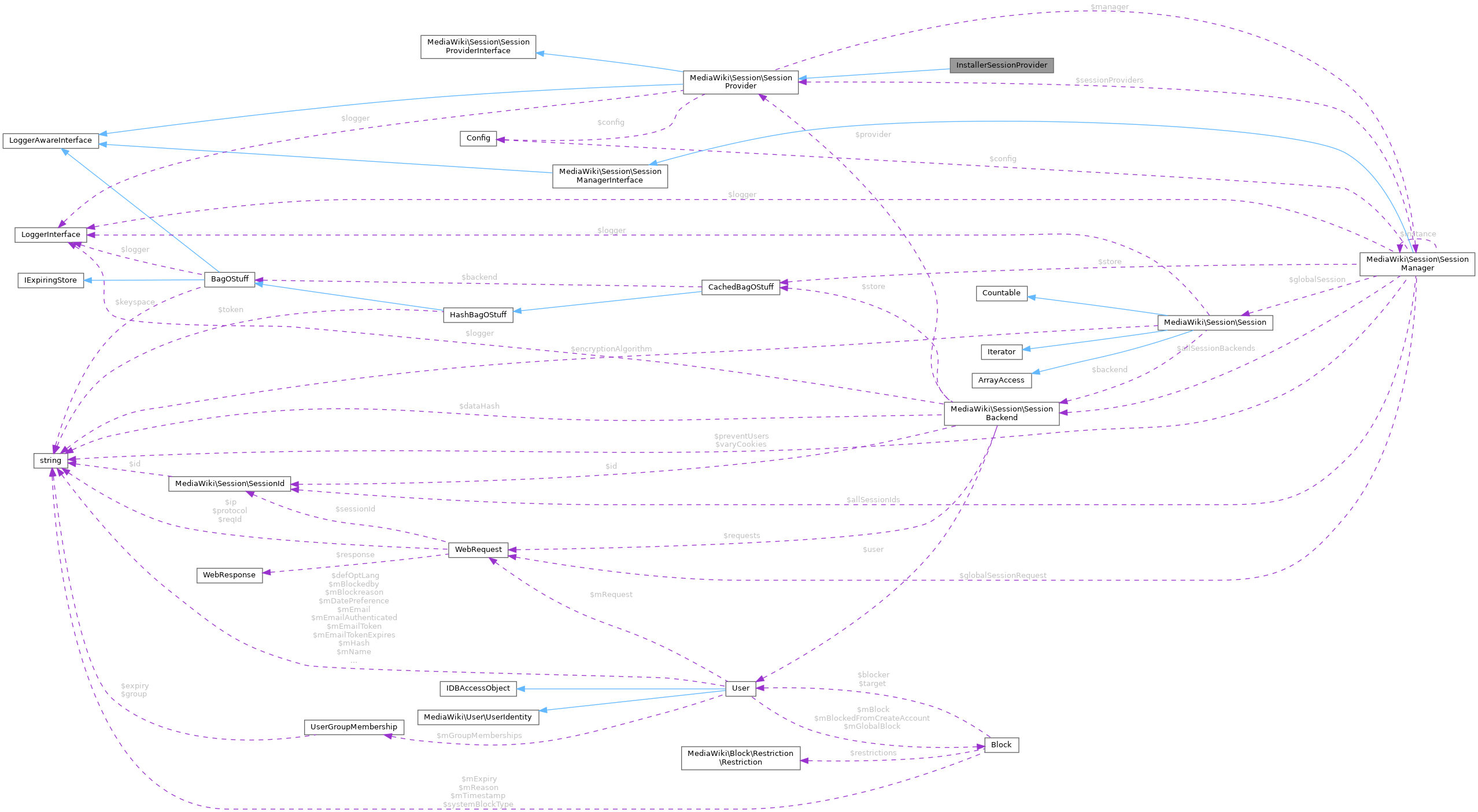 Collaboration graph