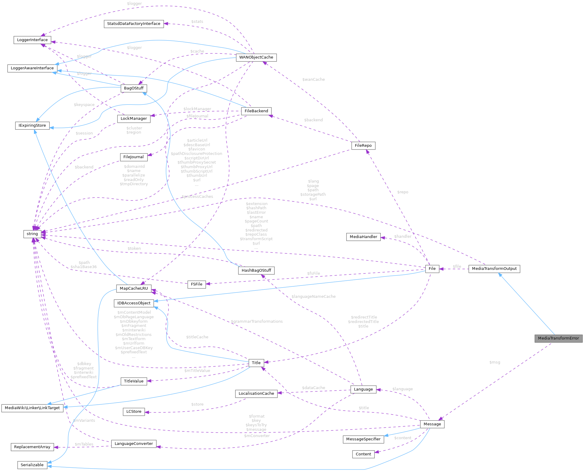 Collaboration graph