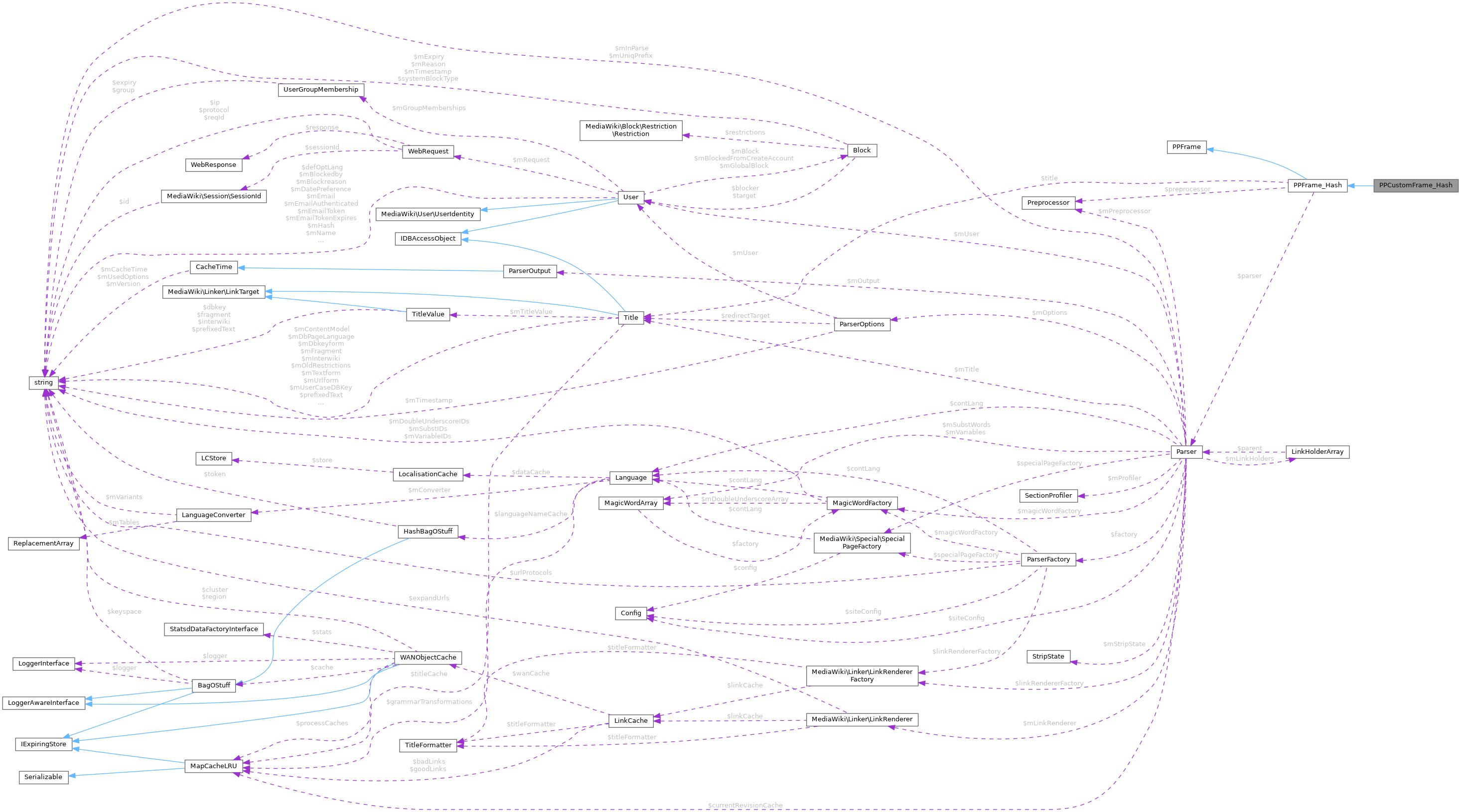 Collaboration graph