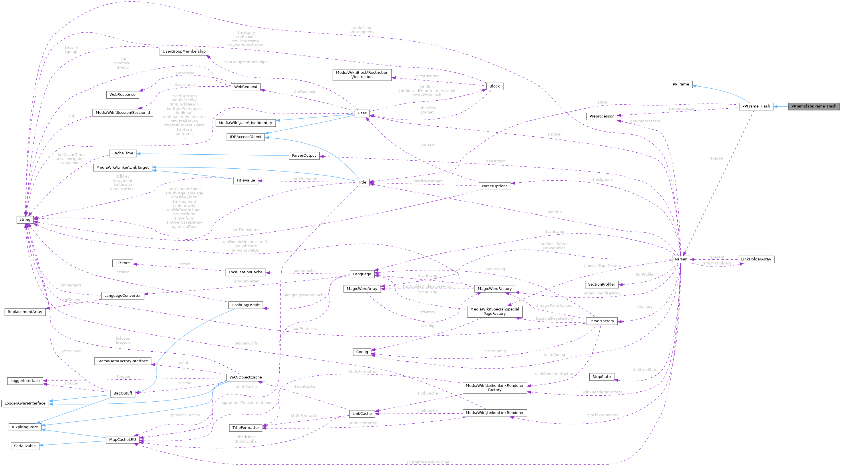 Collaboration graph