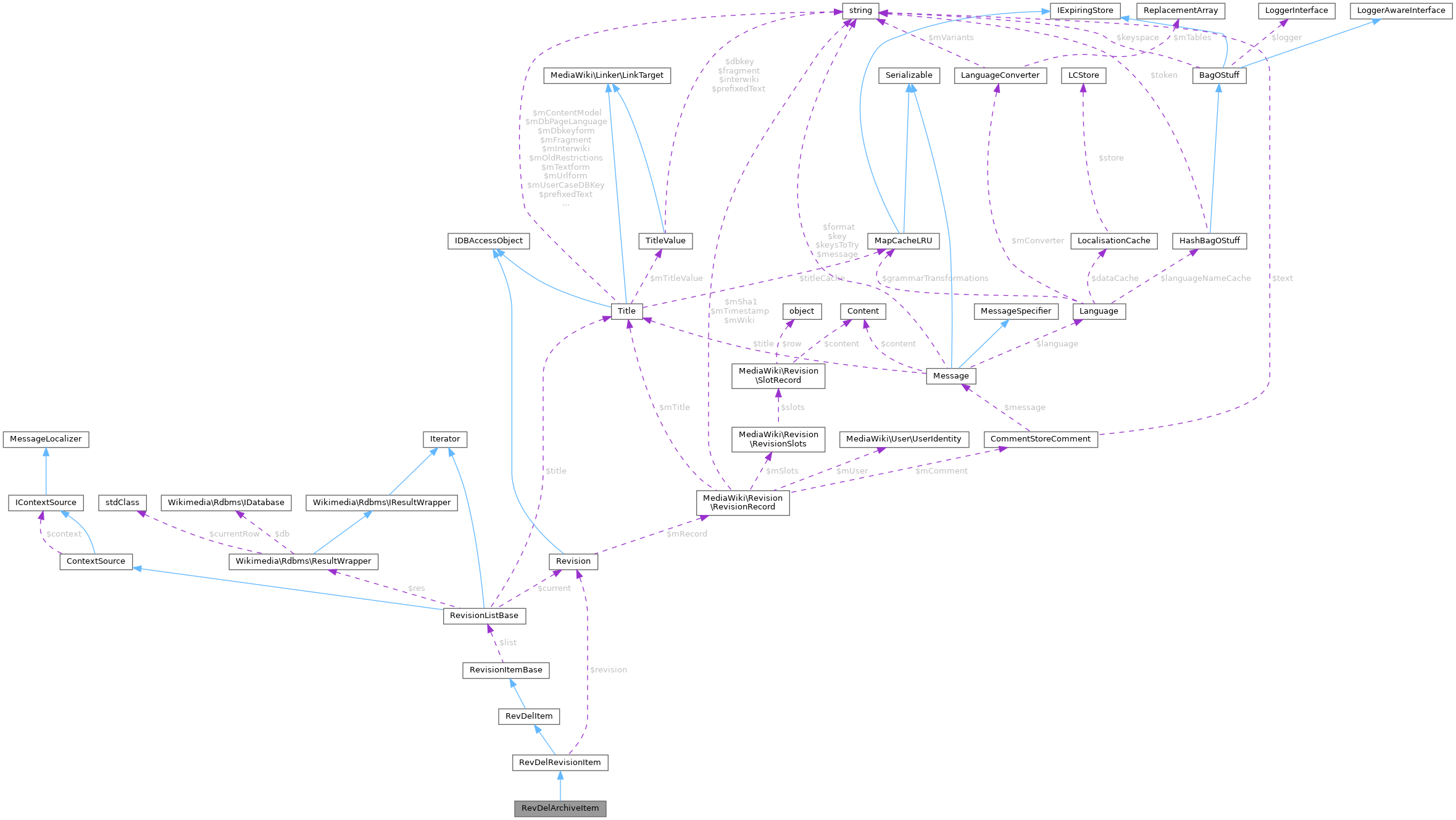 Collaboration graph