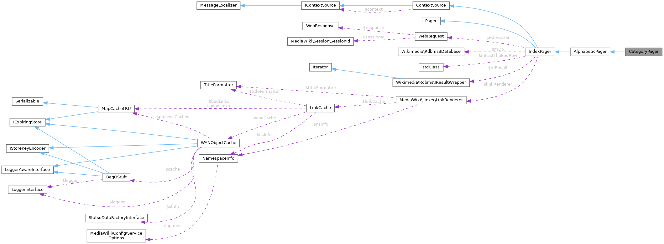 Collaboration graph