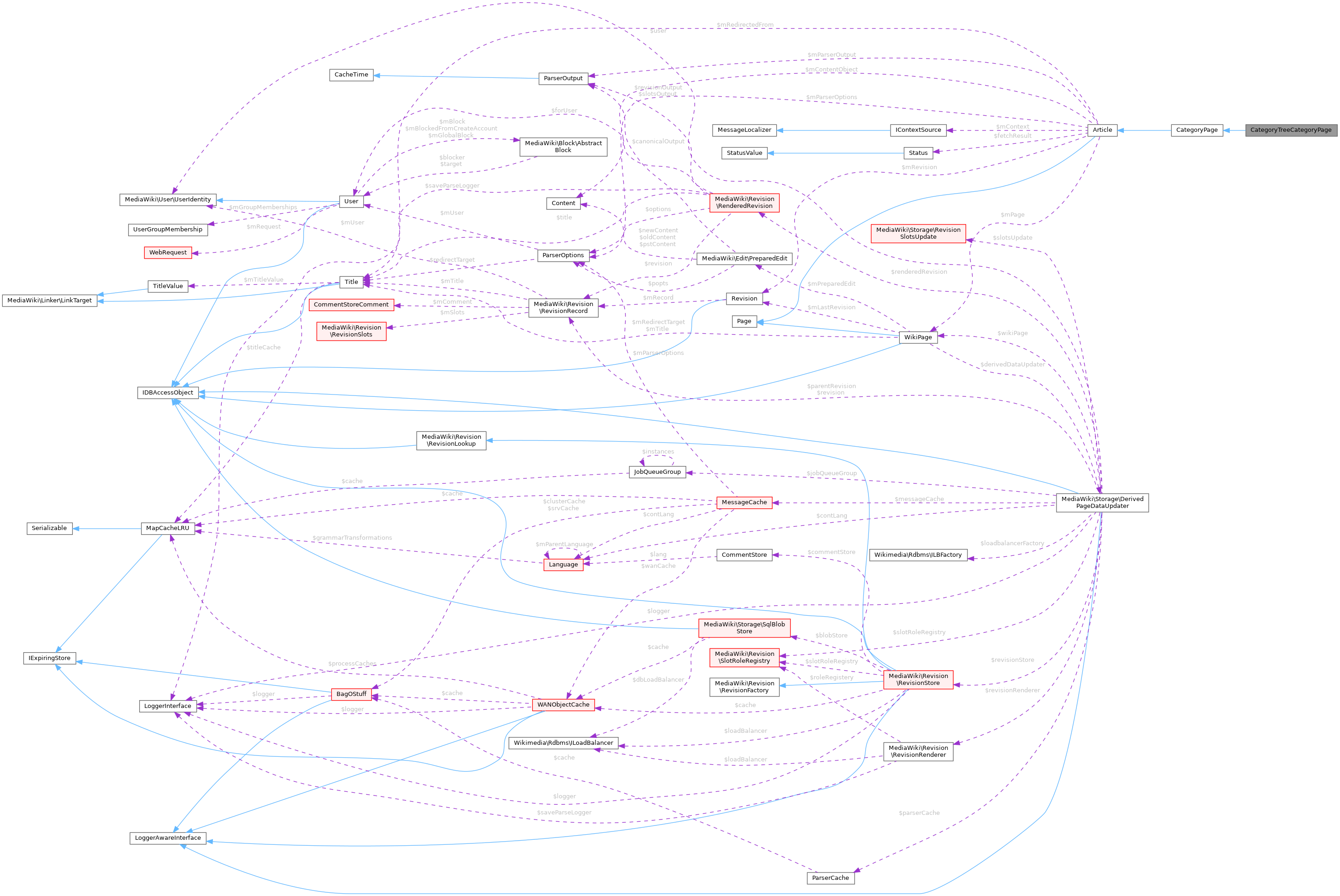 Collaboration graph