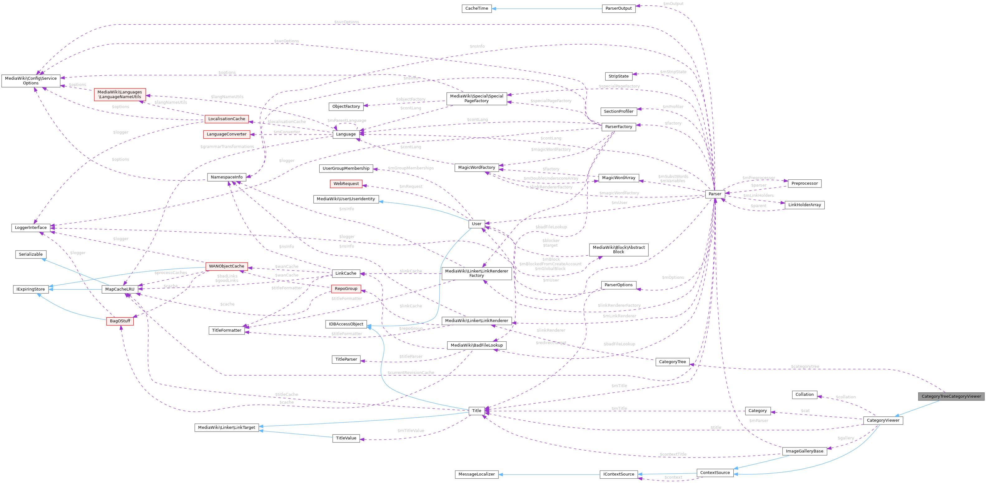 Collaboration graph