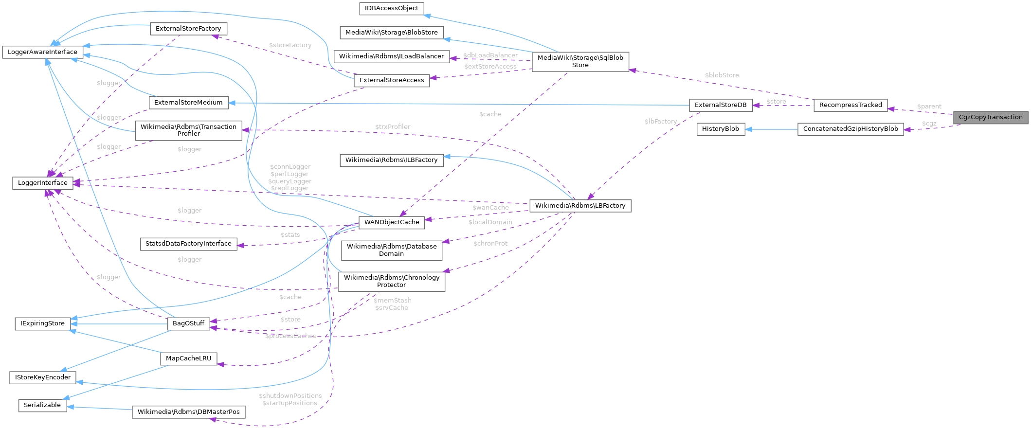 Collaboration graph