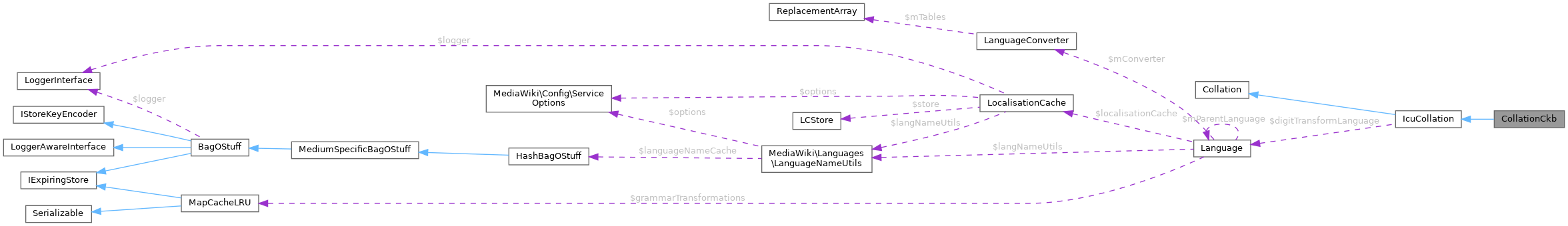 Collaboration graph