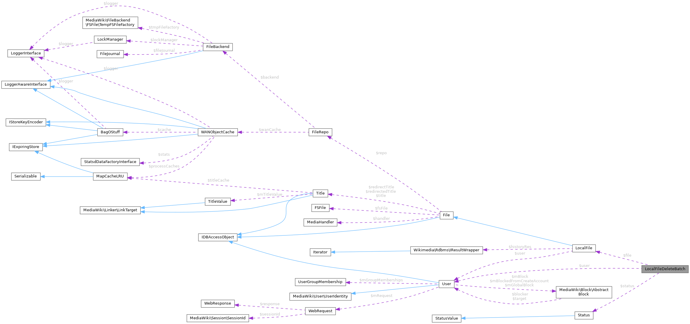 Collaboration graph