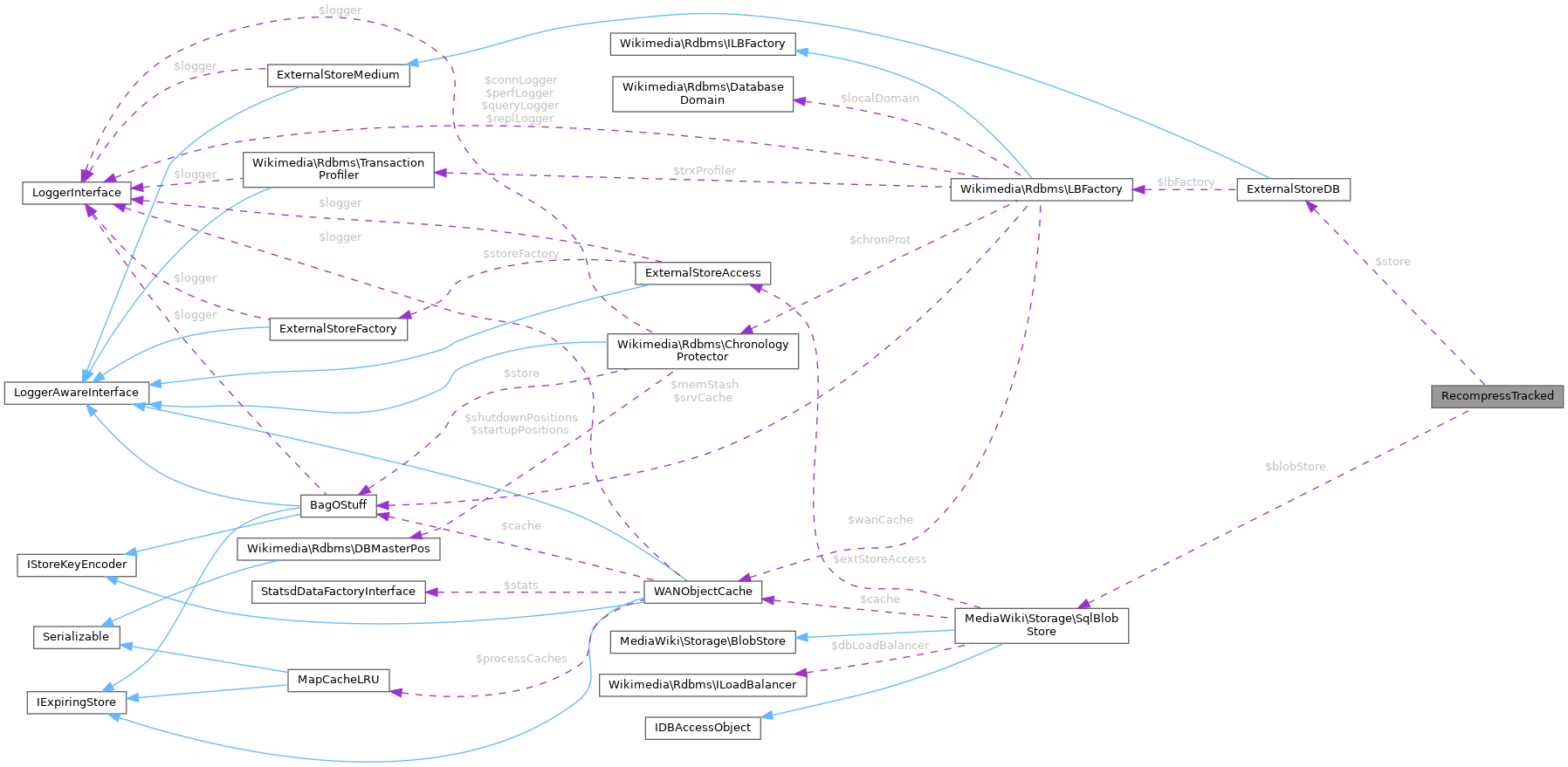 Collaboration graph