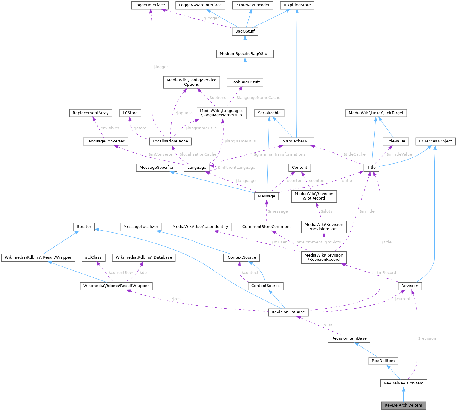 Collaboration graph