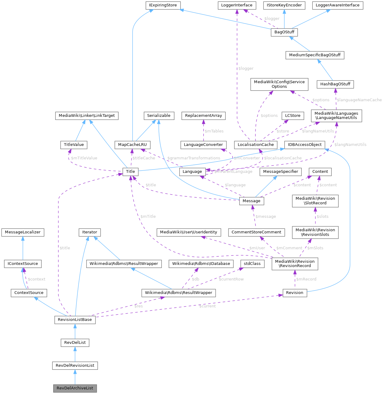 Collaboration graph