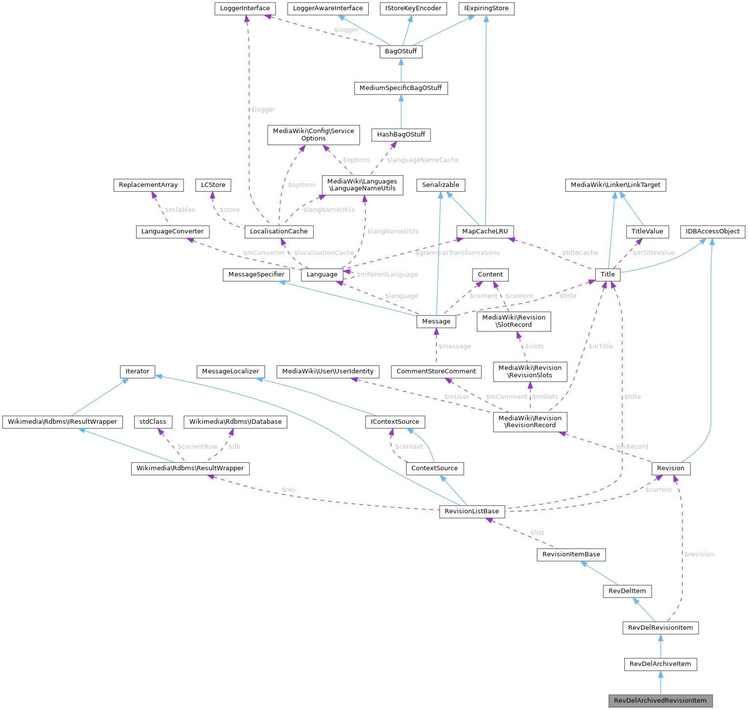 Collaboration graph