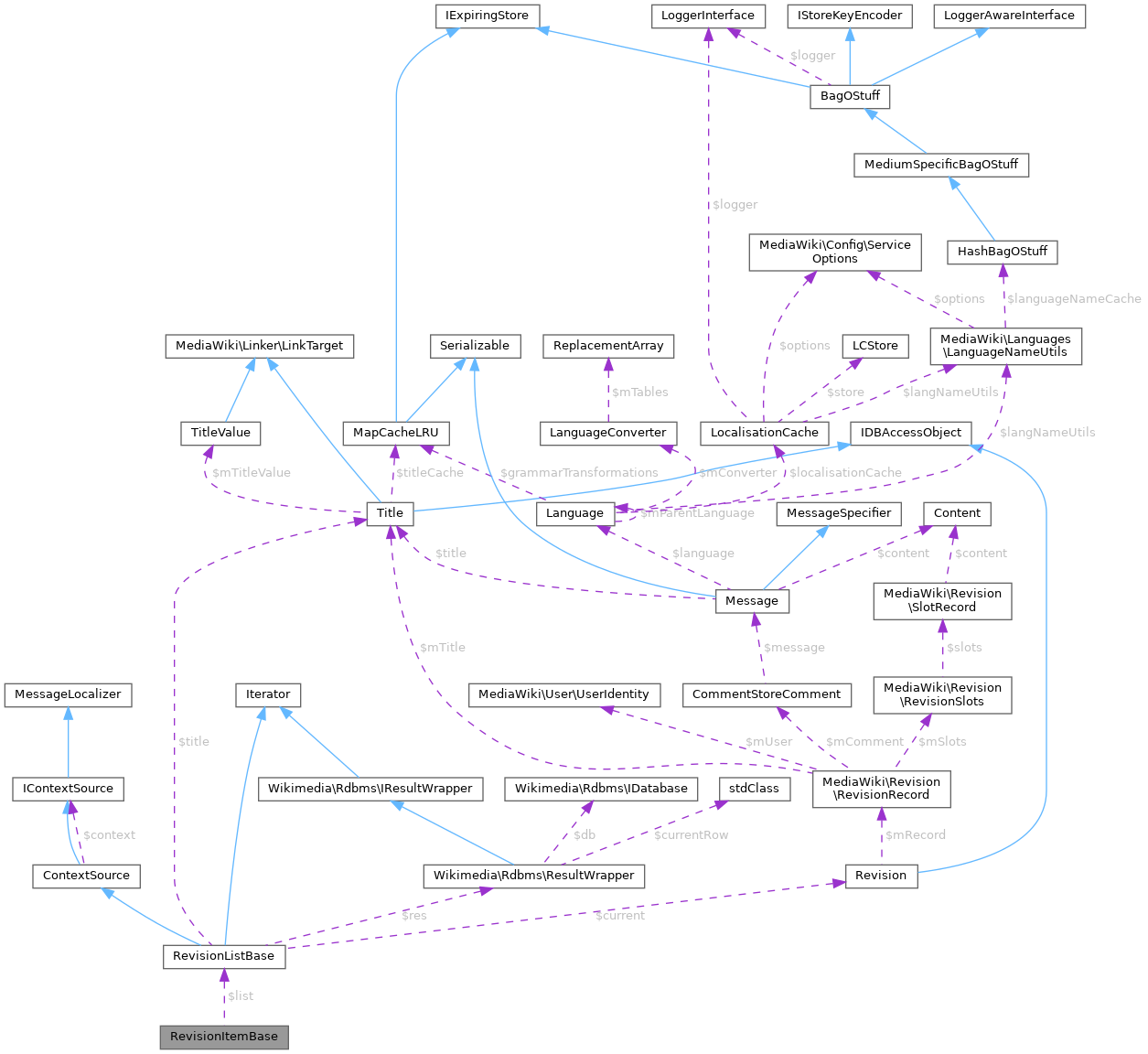 Collaboration graph