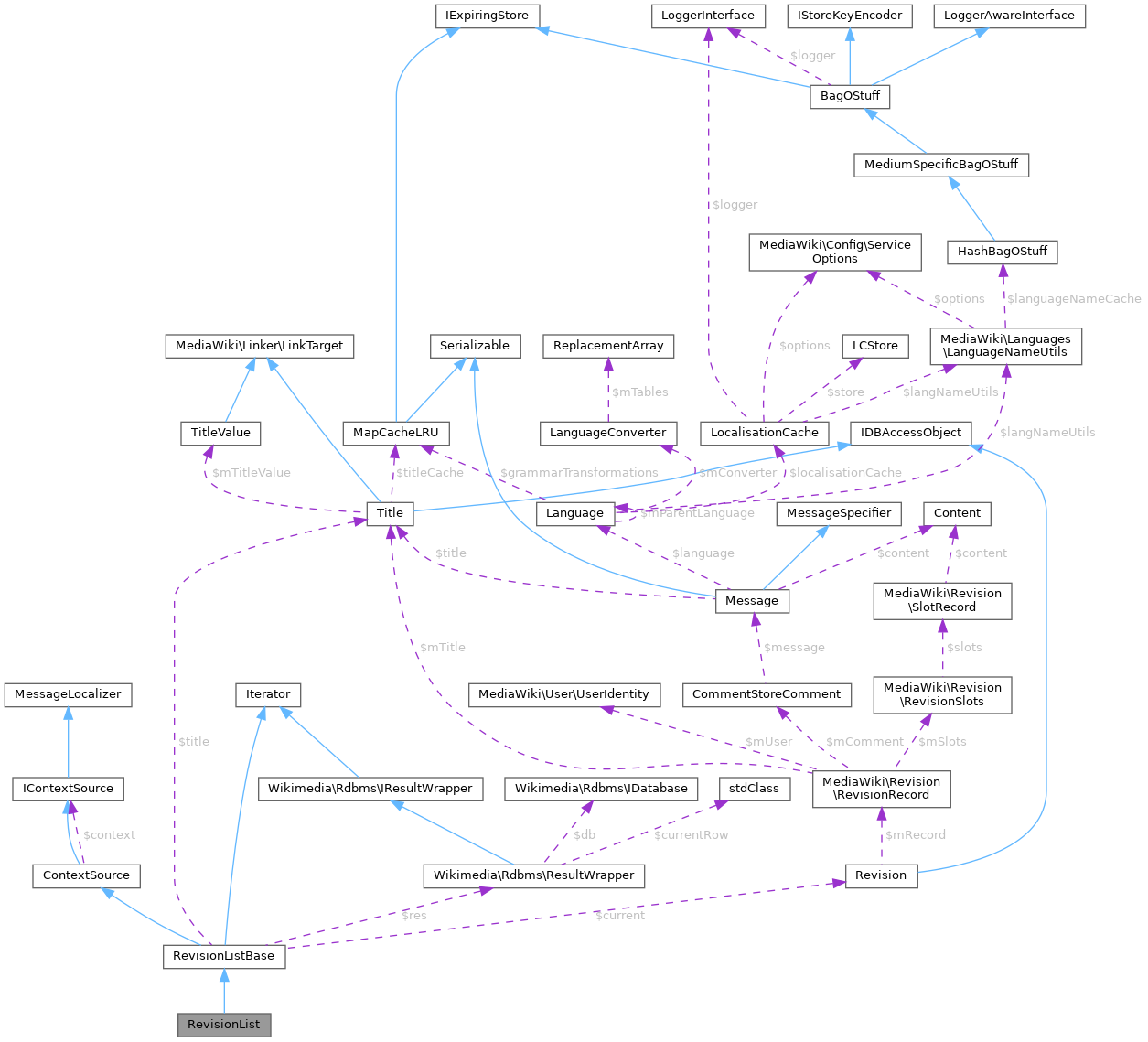 Collaboration graph