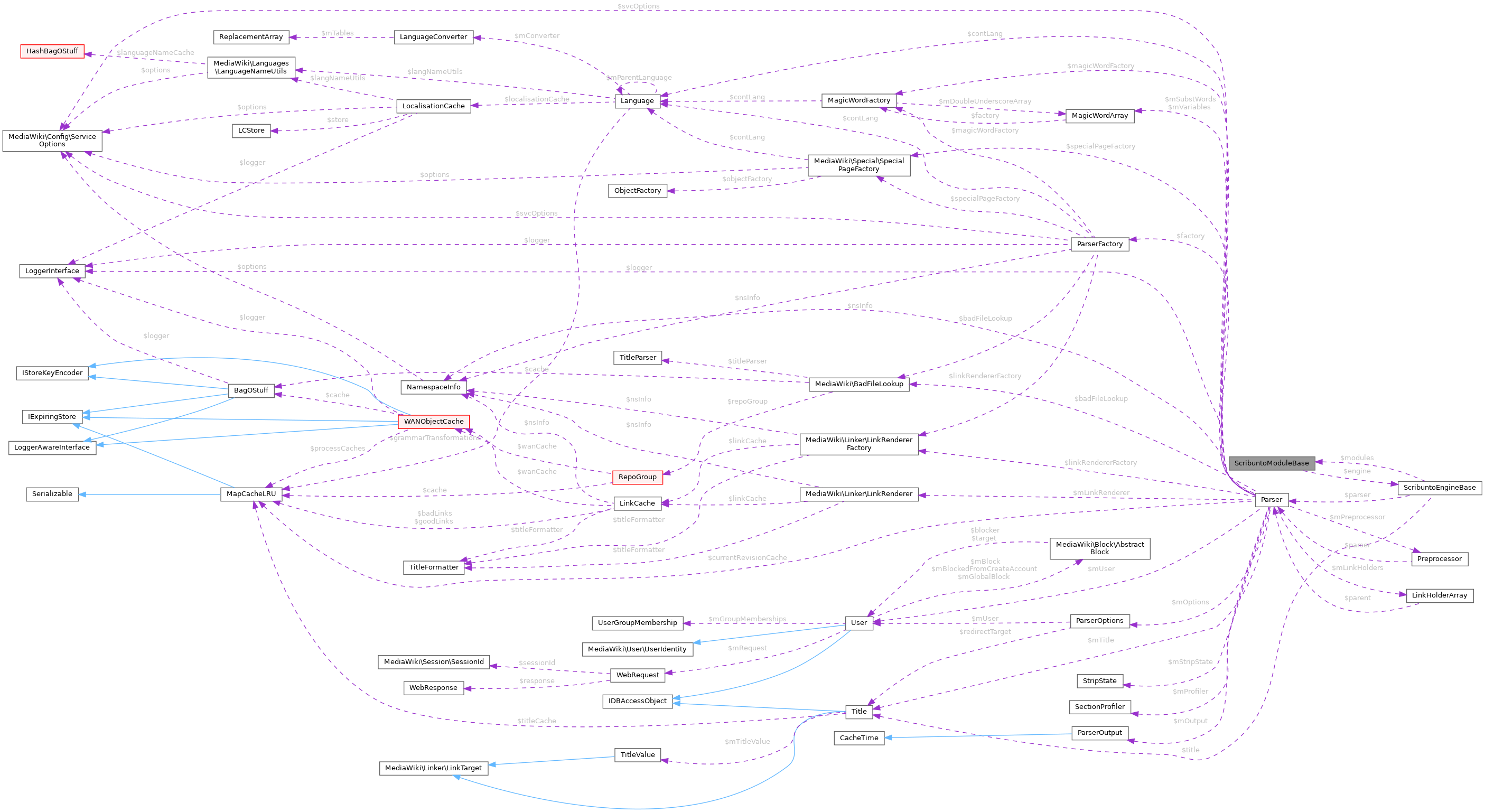 Collaboration graph