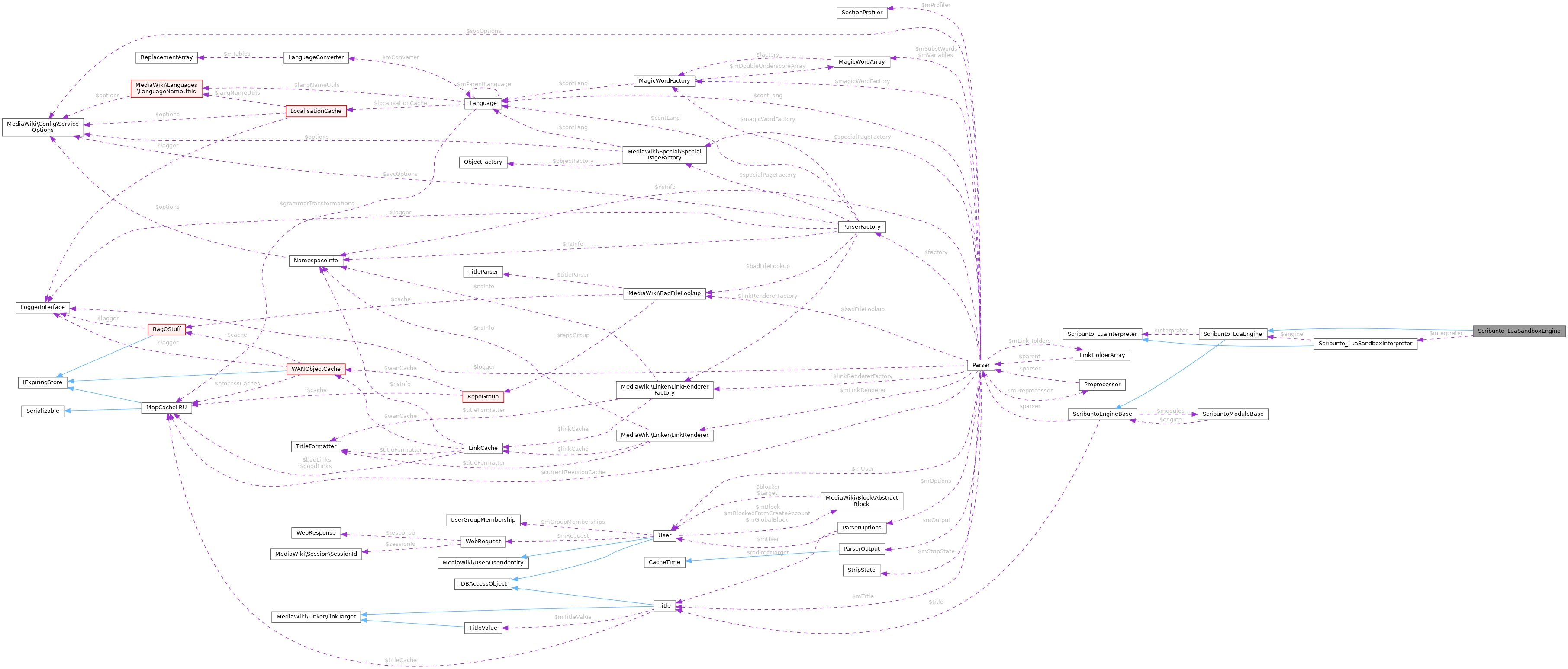 Collaboration graph