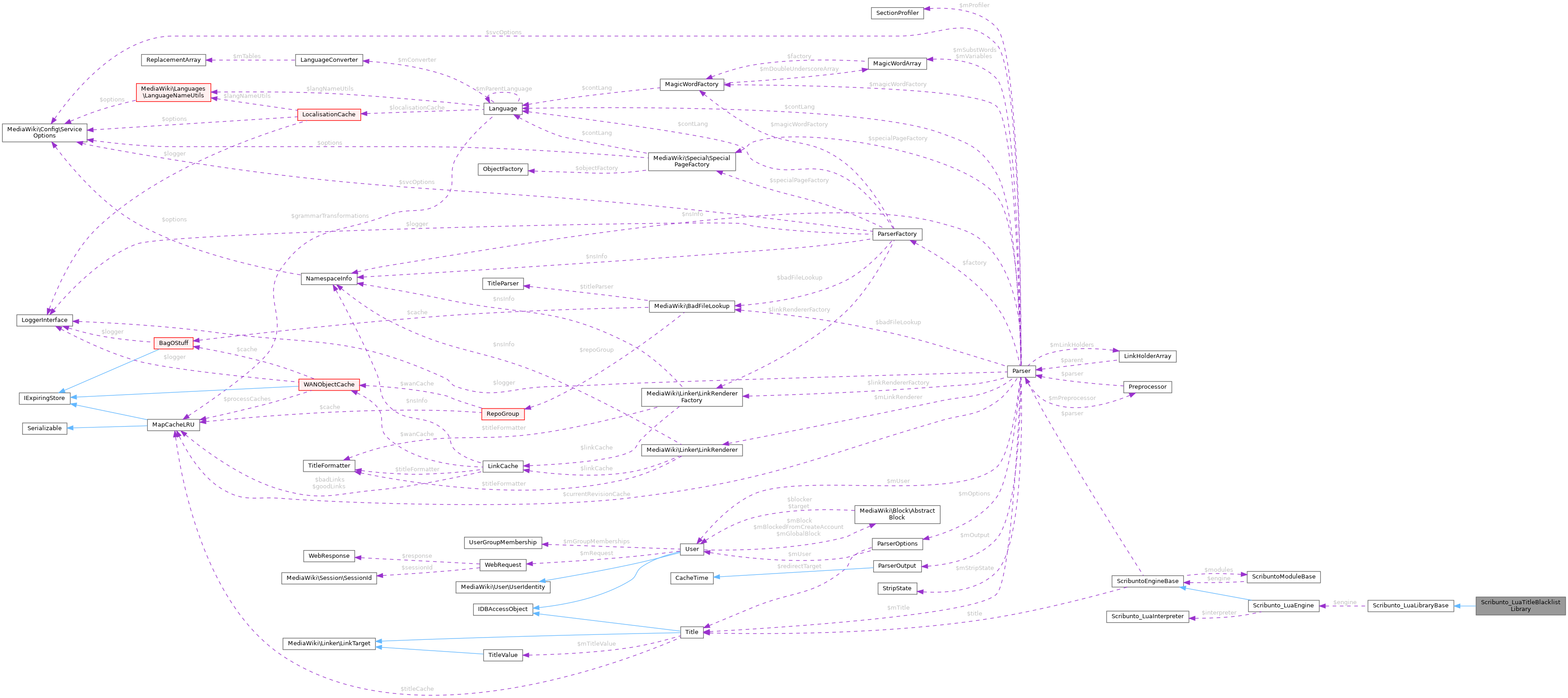 Collaboration graph