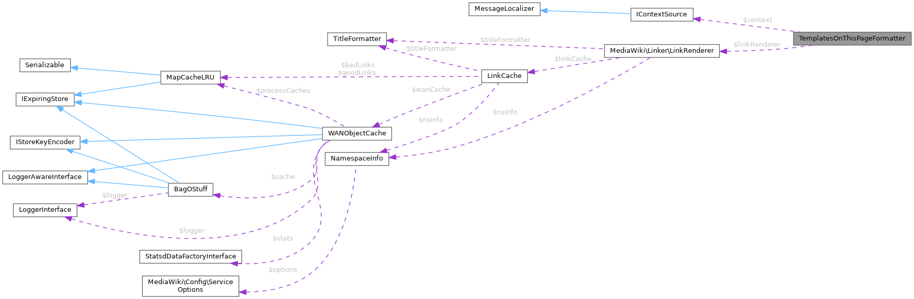 Collaboration graph