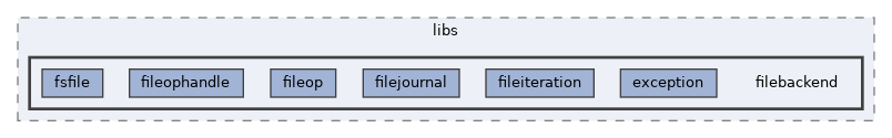 includes/libs/filebackend