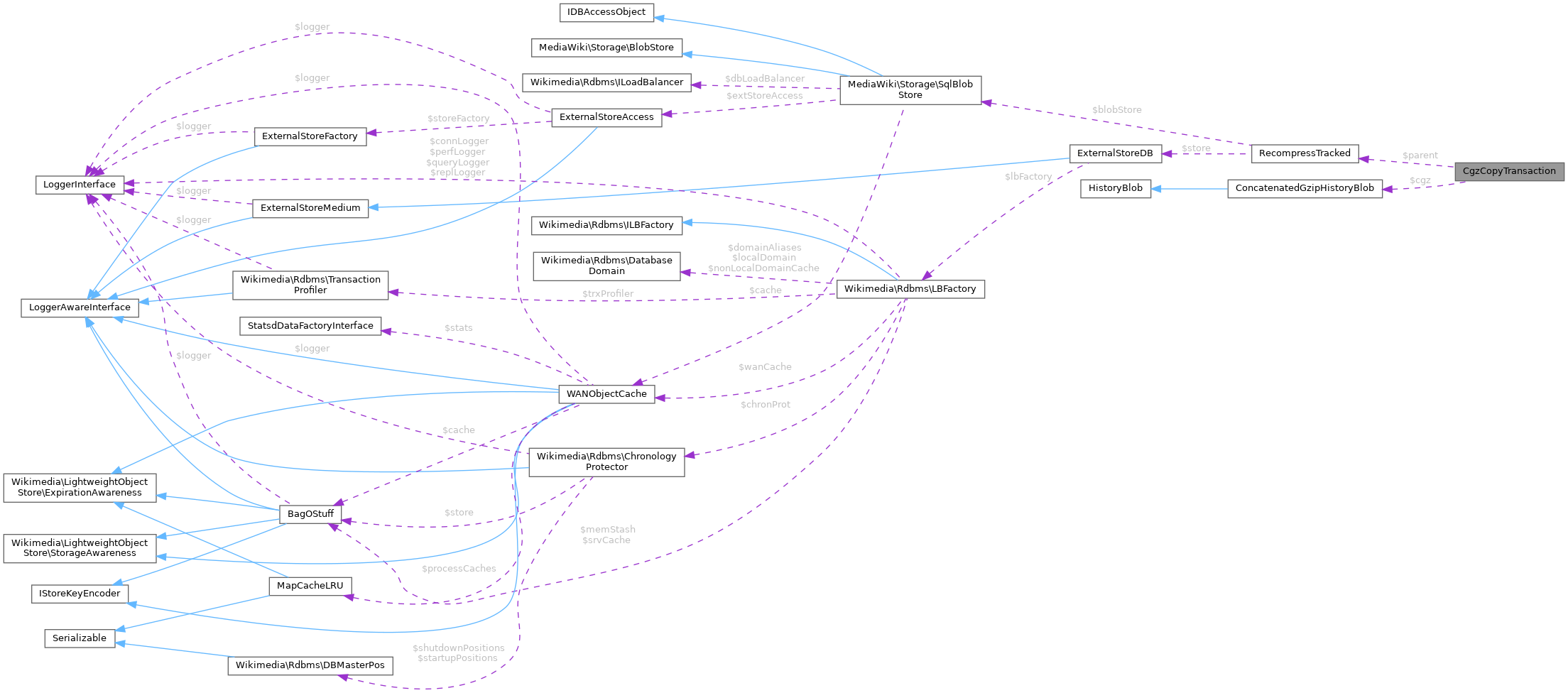 Collaboration graph