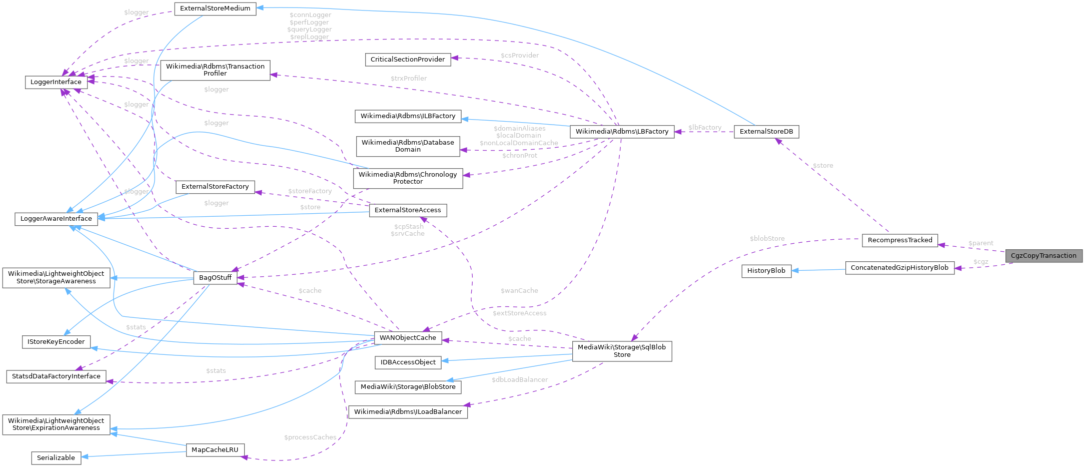 Collaboration graph